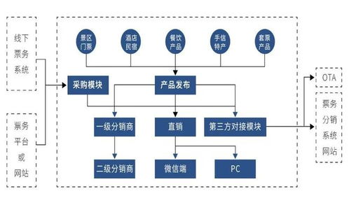 数字化景区生态融合 系列九 手信电商篇