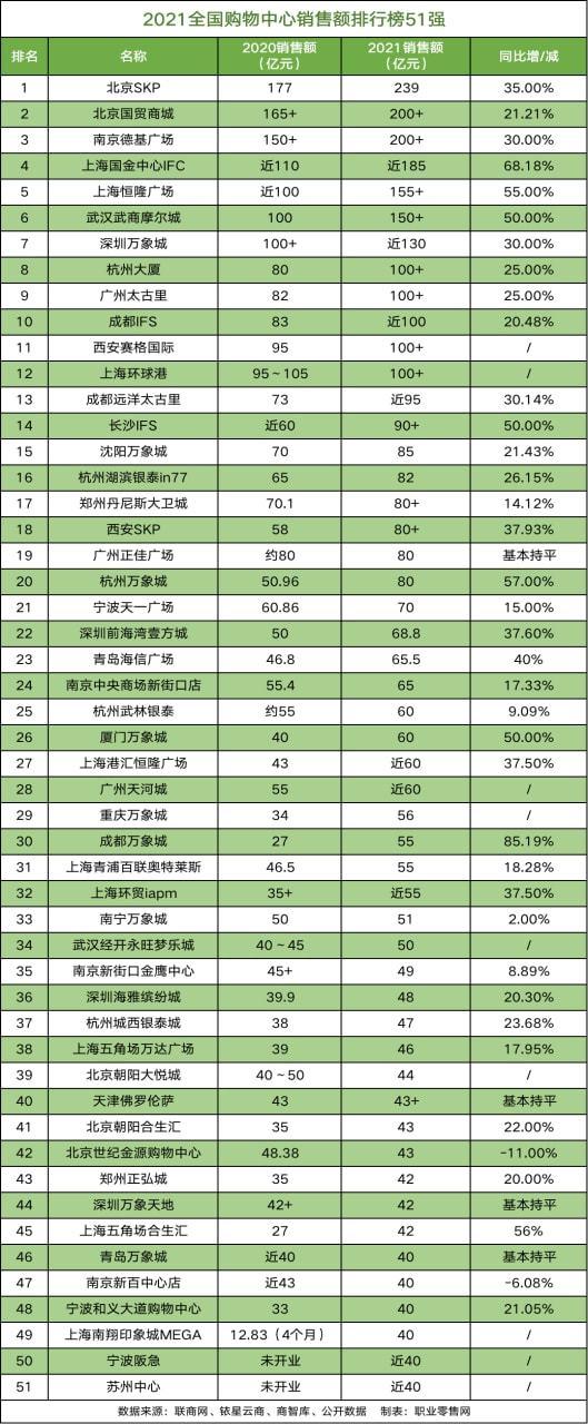 首现200亿2021全国购物中心销售额排名榜51强附榜单