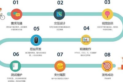 购物商城app开发 - 购物商城app开发流程